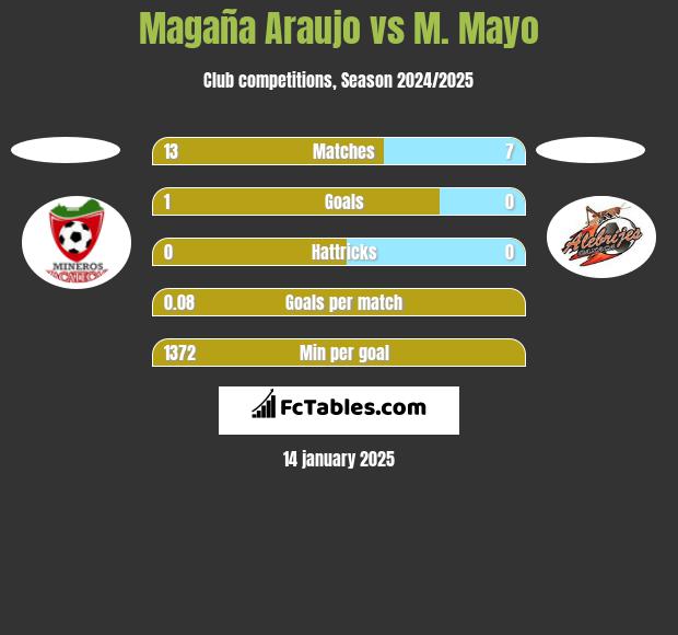 Magaña Araujo vs M. Mayo h2h player stats