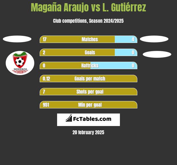 Magaña Araujo vs L. Gutiérrez h2h player stats