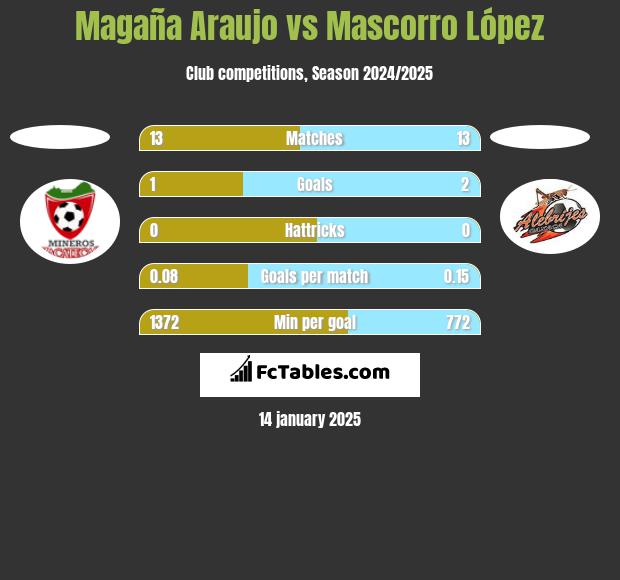 Magaña Araujo vs Mascorro López h2h player stats