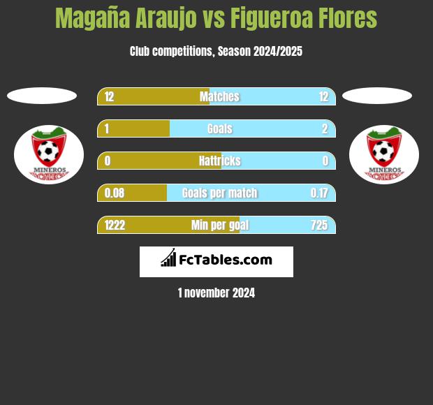 Magaña Araujo vs Figueroa Flores h2h player stats