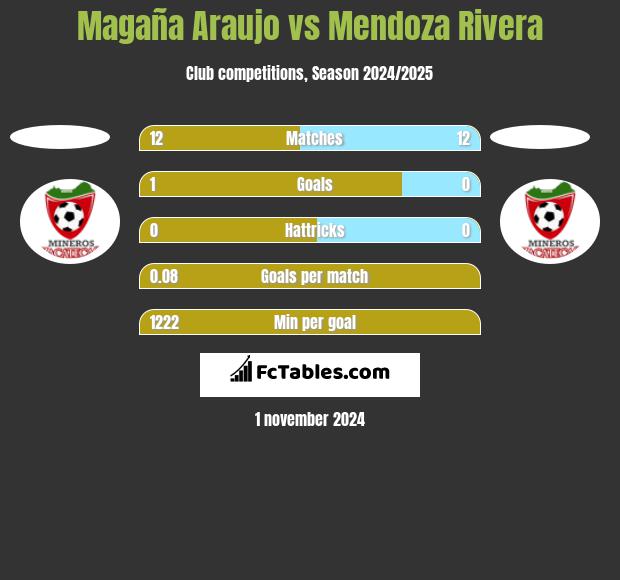 Magaña Araujo vs Mendoza Rivera h2h player stats