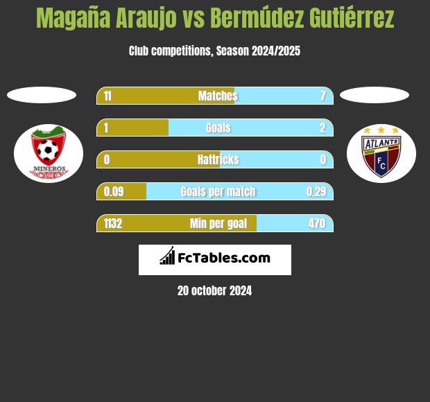 Magaña Araujo vs Bermúdez Gutiérrez h2h player stats