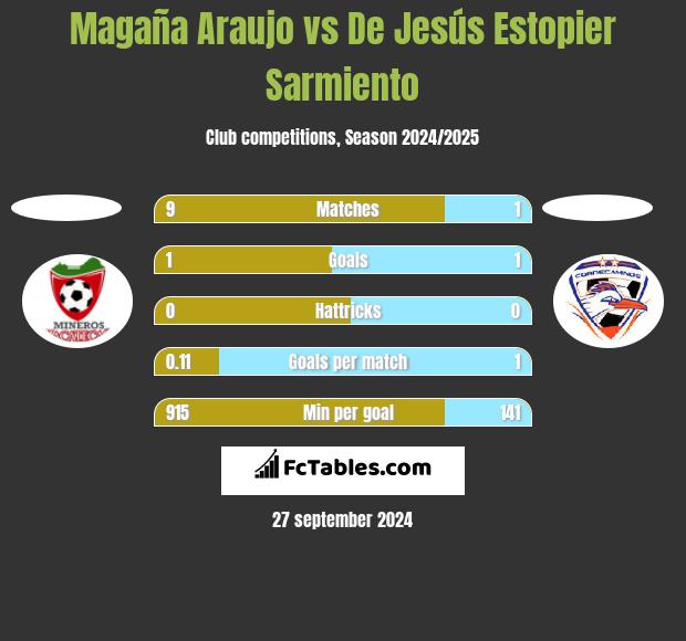 Magaña Araujo vs De Jesús Estopier Sarmiento h2h player stats