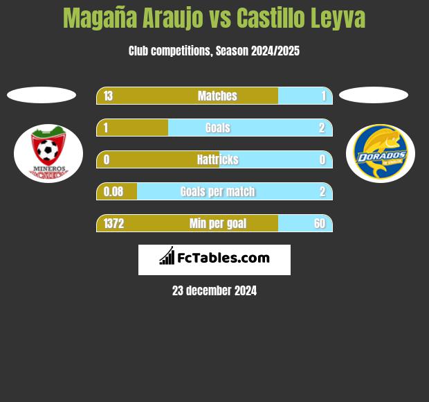 Magaña Araujo vs Castillo Leyva h2h player stats