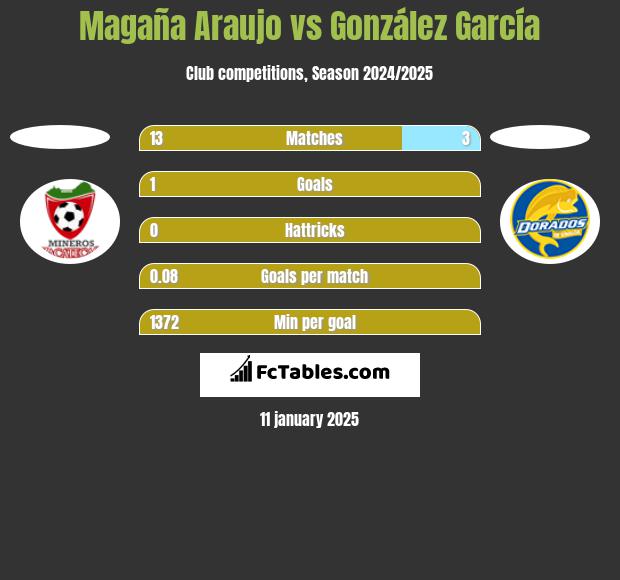 Magaña Araujo vs González García h2h player stats