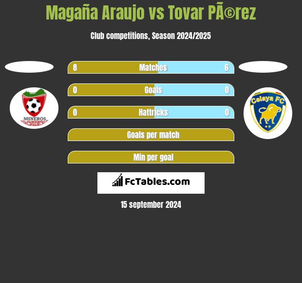 Magaña Araujo vs Tovar PÃ©rez h2h player stats