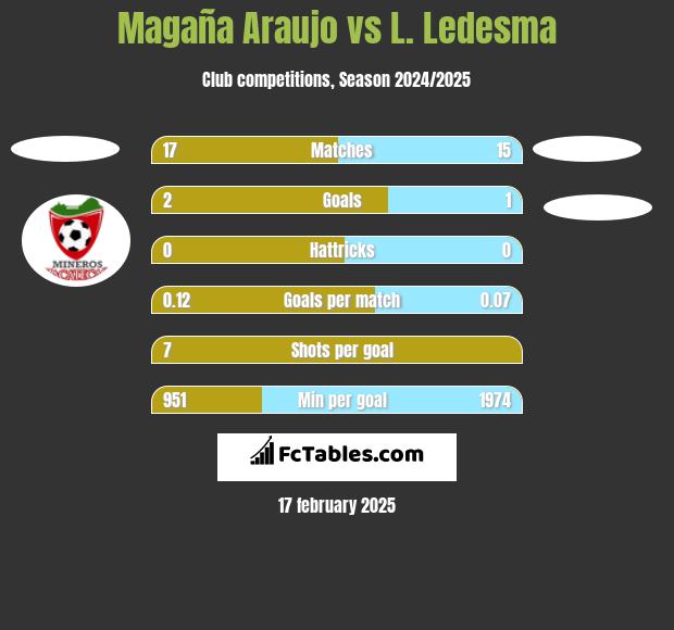 Magaña Araujo vs L. Ledesma h2h player stats