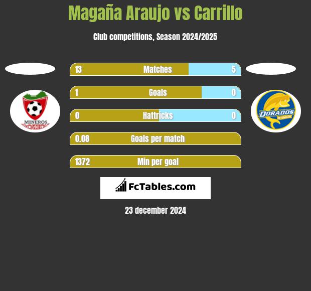 Magaña Araujo vs Carrillo h2h player stats