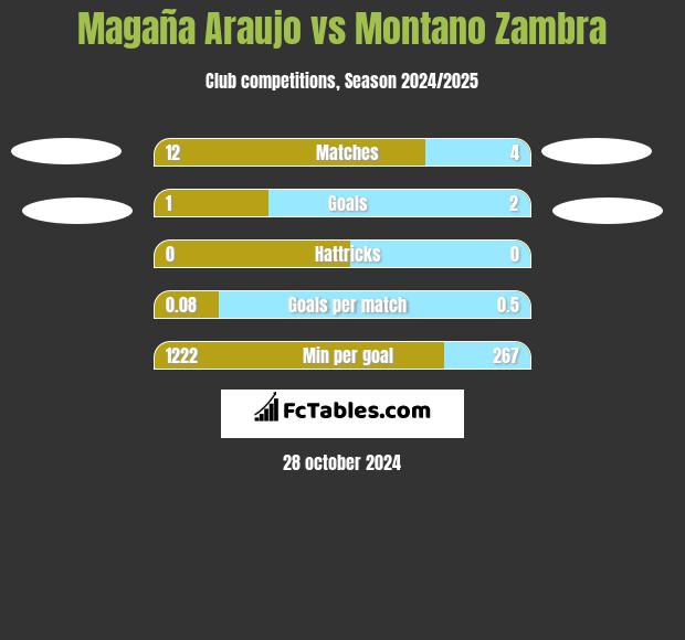 Magaña Araujo vs Montano Zambra h2h player stats