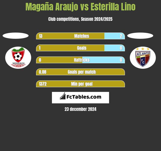 Magaña Araujo vs Esterilla Lino h2h player stats