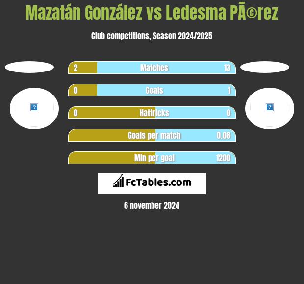 Mazatán González vs Ledesma PÃ©rez h2h player stats