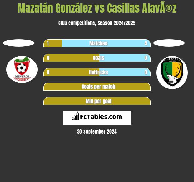 Mazatán González vs Casillas AlavÃ©z h2h player stats