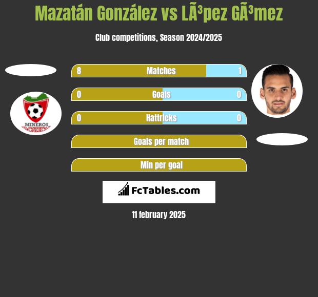 Mazatán González vs LÃ³pez GÃ³mez h2h player stats