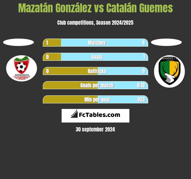 Mazatán González vs Catalán Guemes h2h player stats