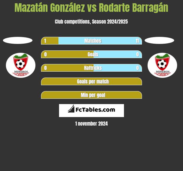 Mazatán González vs Rodarte Barragán h2h player stats