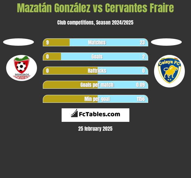 Mazatán González vs Cervantes Fraire h2h player stats