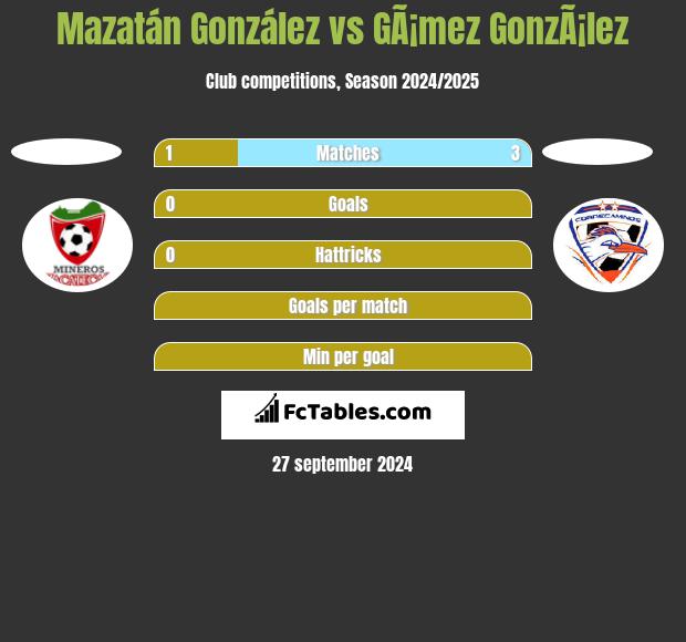 Mazatán González vs GÃ¡mez GonzÃ¡lez h2h player stats