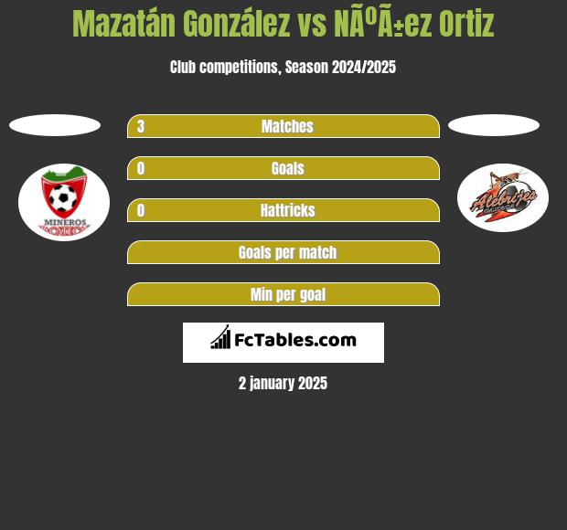 Mazatán González vs NÃºÃ±ez Ortiz h2h player stats