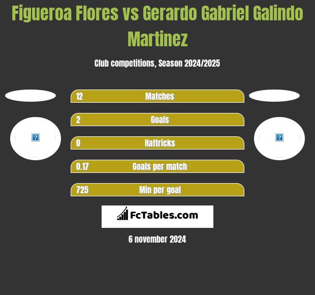 Figueroa Flores vs Gerardo Gabriel Galindo Martinez h2h player stats