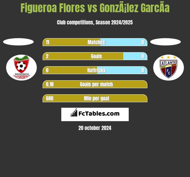 Figueroa Flores vs GonzÃ¡lez GarcÃ­a h2h player stats