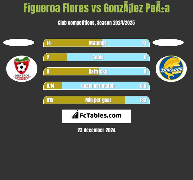 Figueroa Flores vs GonzÃ¡lez PeÃ±a h2h player stats