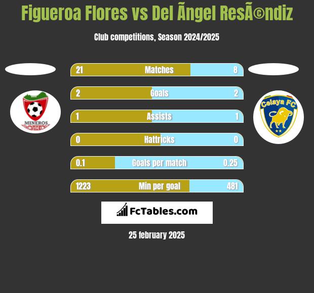 Figueroa Flores vs Del Ãngel ResÃ©ndiz h2h player stats