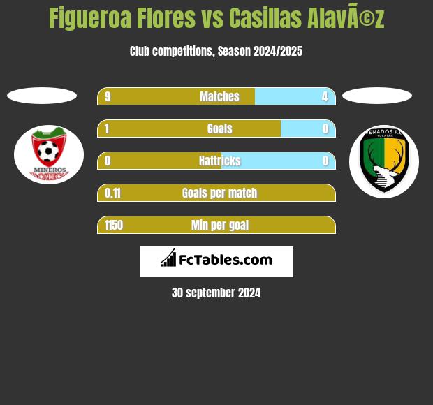 Figueroa Flores vs Casillas AlavÃ©z h2h player stats