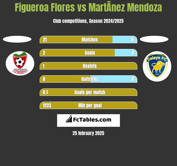 Figueroa Flores vs MartÃ­nez Mendoza h2h player stats