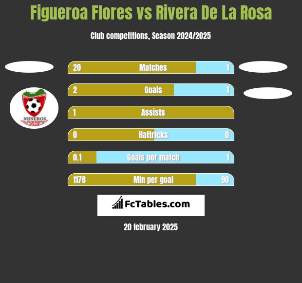 Figueroa Flores vs Rivera De La Rosa h2h player stats