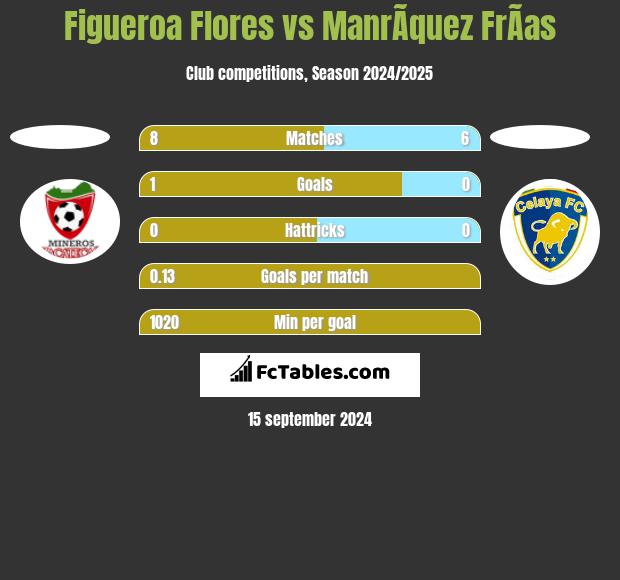 Figueroa Flores vs ManrÃ­quez FrÃ­as h2h player stats