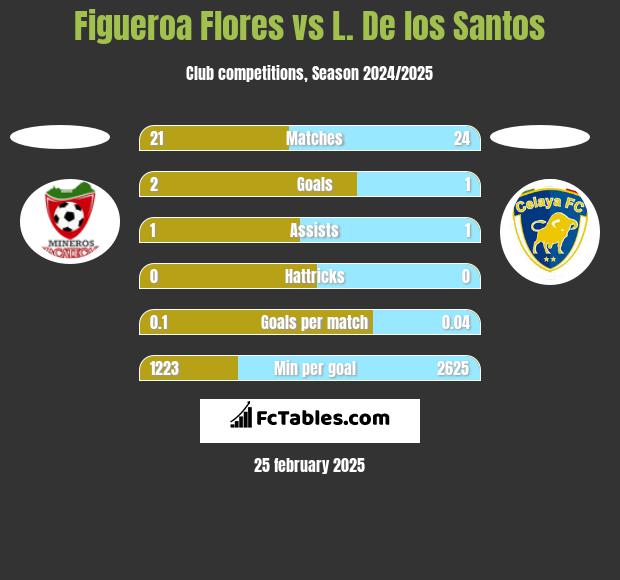 Figueroa Flores vs L. De los Santos h2h player stats