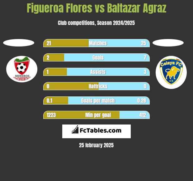 Figueroa Flores vs Baltazar Agraz h2h player stats