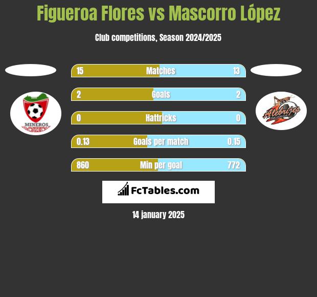 Figueroa Flores vs Mascorro López h2h player stats