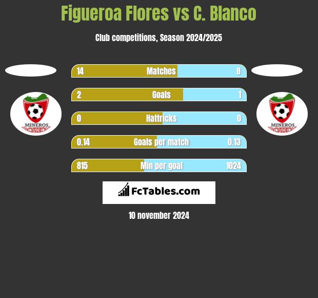 Figueroa Flores vs C. Blanco h2h player stats