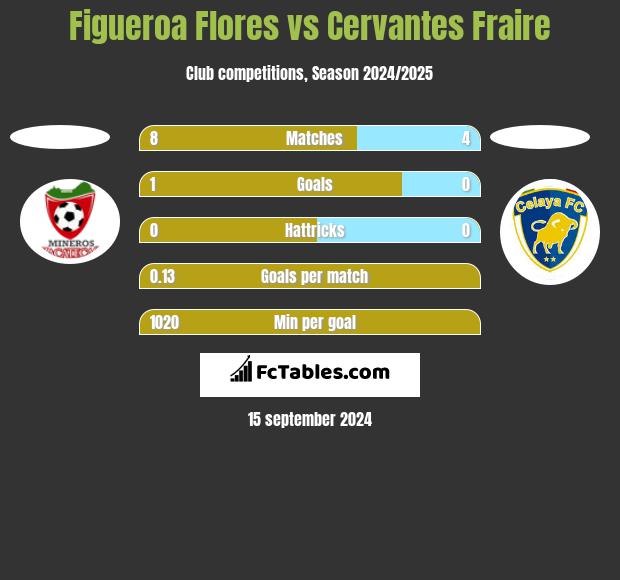 Figueroa Flores vs Cervantes Fraire h2h player stats