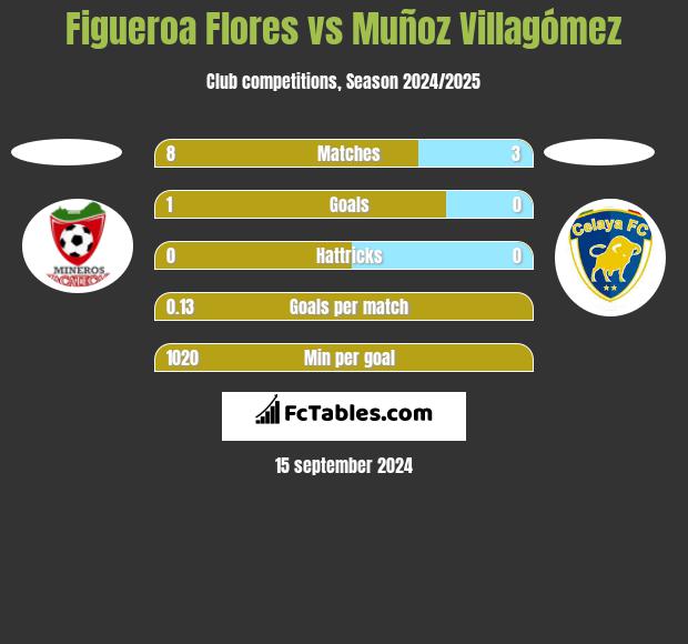 Figueroa Flores vs Muñoz Villagómez h2h player stats