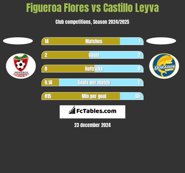 Figueroa Flores vs Castillo Leyva h2h player stats