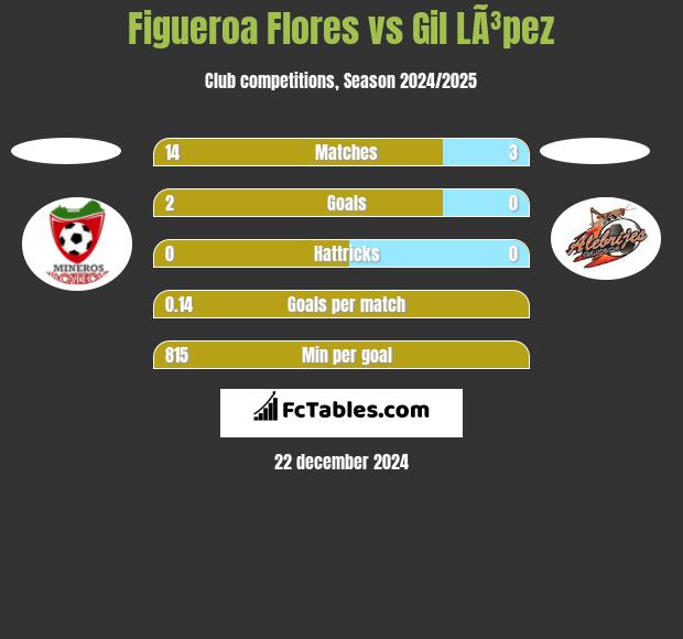 Figueroa Flores vs Gil LÃ³pez h2h player stats