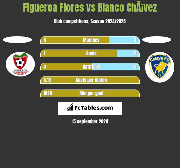 Figueroa Flores vs Blanco ChÃ¡vez h2h player stats