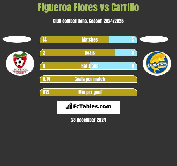 Figueroa Flores vs Carrillo h2h player stats