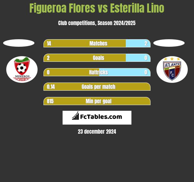 Figueroa Flores vs Esterilla Lino h2h player stats