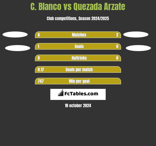 C. Blanco vs Quezada Arzate h2h player stats