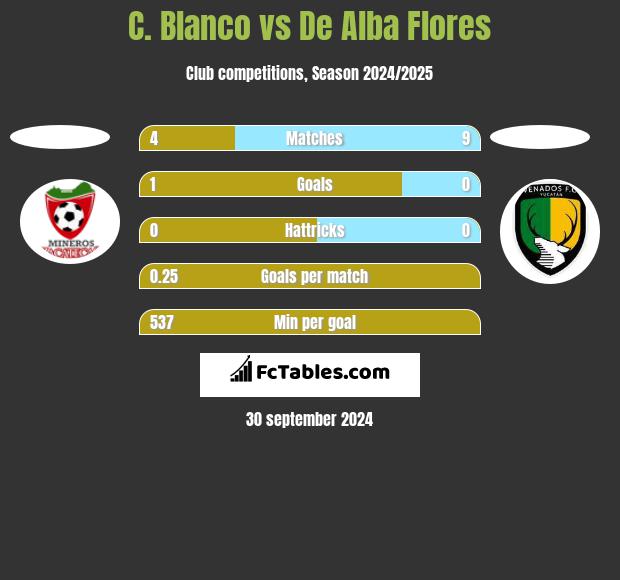 C. Blanco vs De Alba Flores h2h player stats