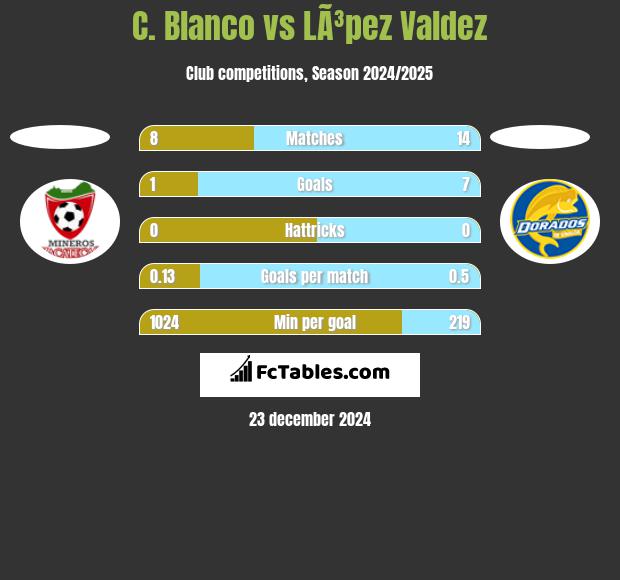 C. Blanco vs LÃ³pez Valdez h2h player stats