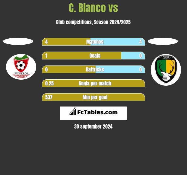 C. Blanco vs  h2h player stats