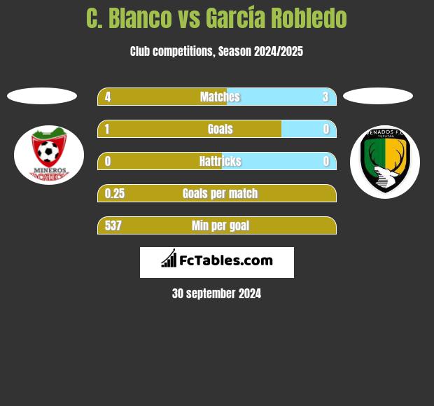 C. Blanco vs García Robledo h2h player stats