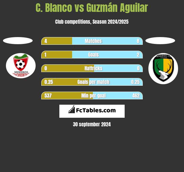 C. Blanco vs Guzmán Aguilar h2h player stats