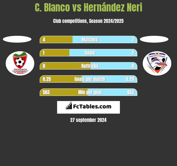 C. Blanco vs Hernández Neri h2h player stats