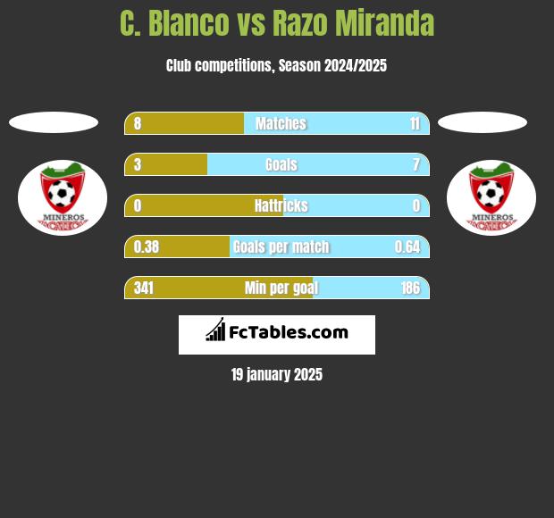 C. Blanco vs Razo Miranda h2h player stats