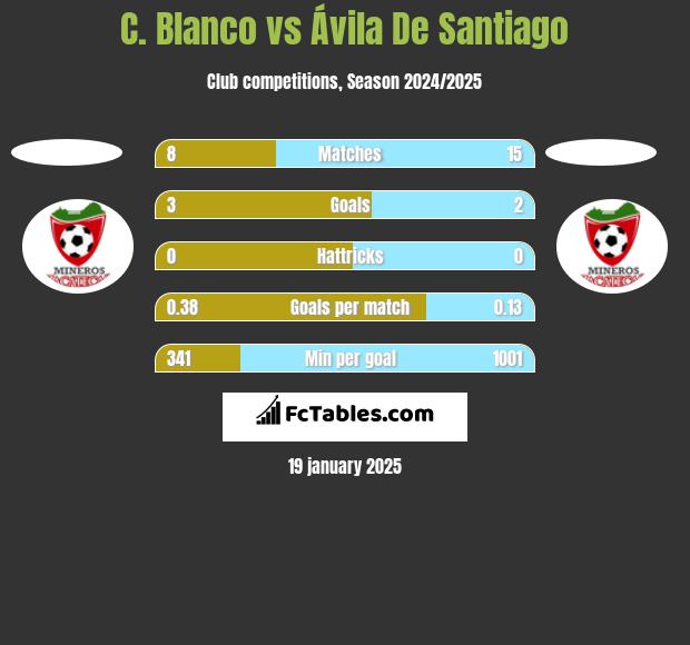 C. Blanco vs Ávila De Santiago h2h player stats